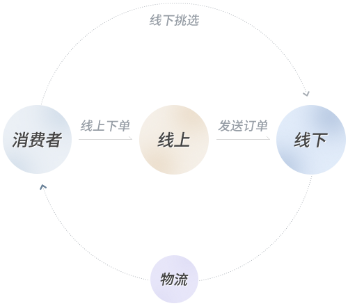 “线下体验+线上引流+口碑传播”的夜长沙、天天商业模式