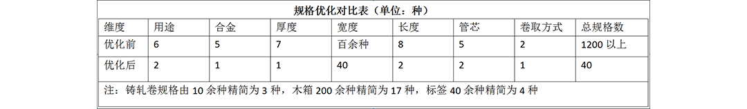 规格优化表.jpg